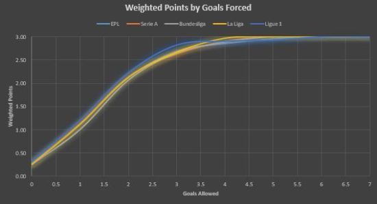 Top 5 League Comparison - Goals Forced